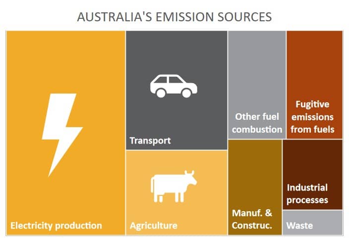Australia’s emissions sources