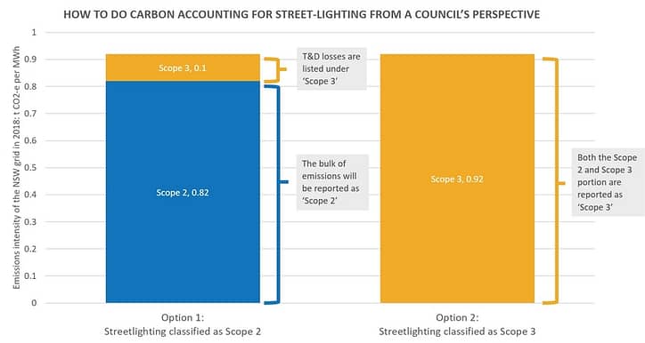 Options to account for street lighting in your carbon inventory