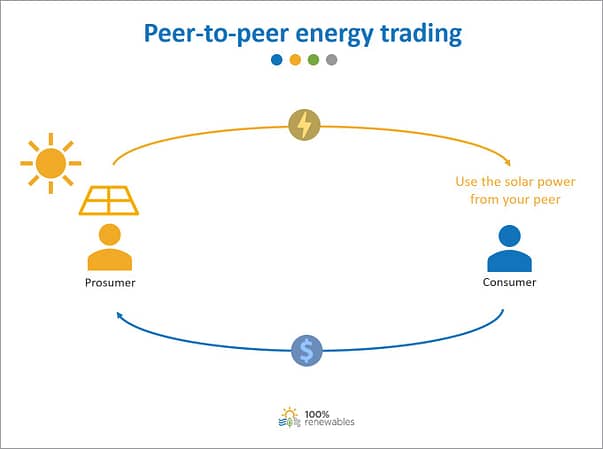 Peer-to-peer energy trading explained