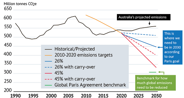 Figure 3: Modified graphic from Investor Group on Climate Change via SMH