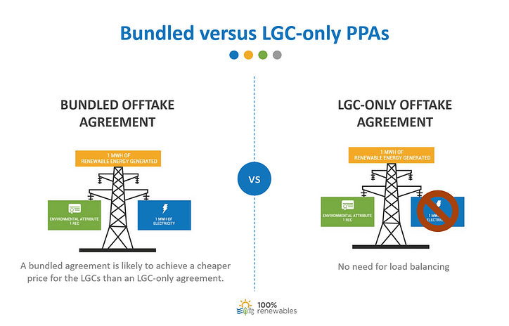 Bundled versus LGC-only PPAs
