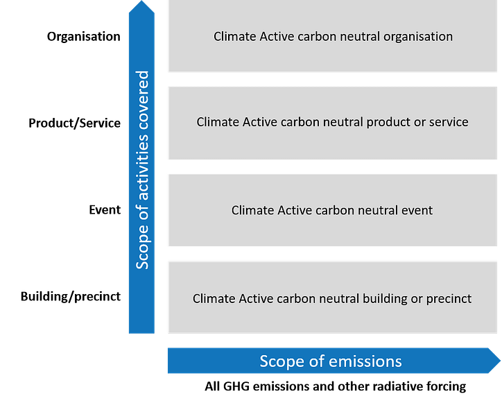 Climate Active definition of carbon neutrality