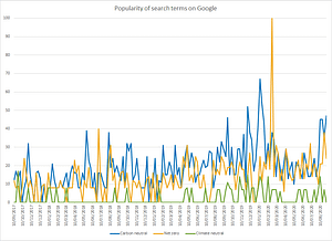 Popularity of search terms on Google