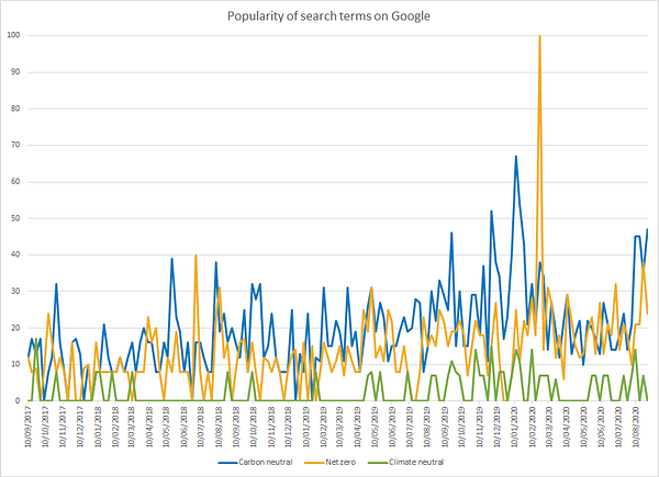 Popularity of search terms on Google