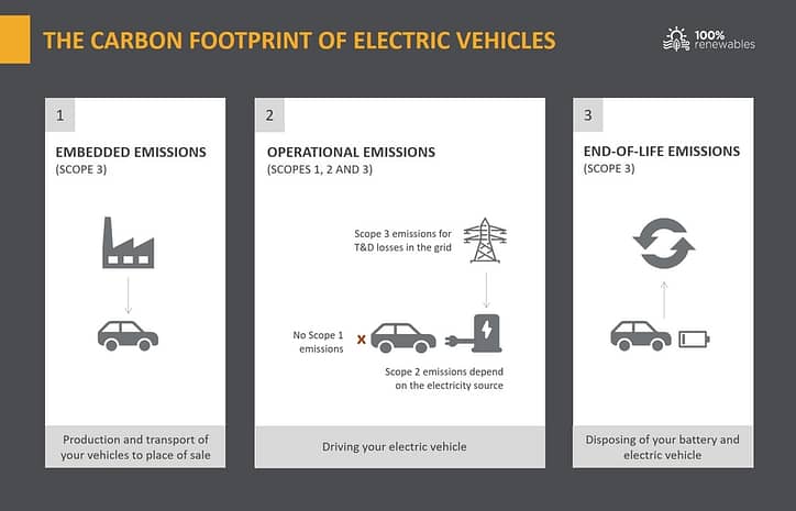 The carbon footprint of Electric Vehicles