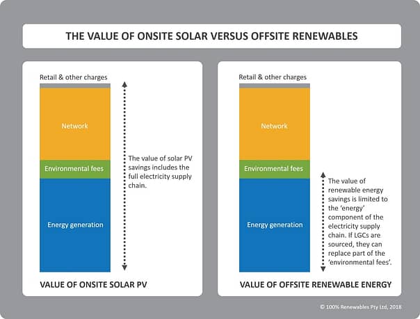 Figure 1: The value of your renewable energy generation depends on whether it is onsite or offsite