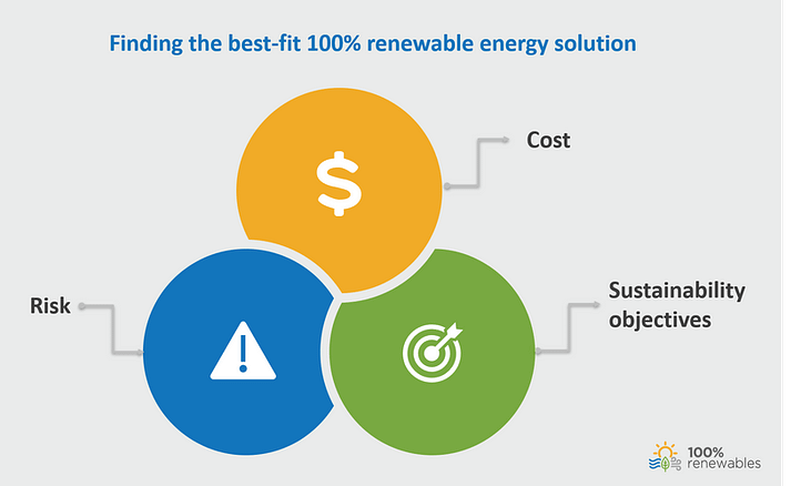 Figure 2: Finding the best-fit 100% renewable energy solution