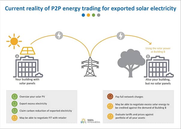 Current reality of P2P energy trading for surplus solar electricity