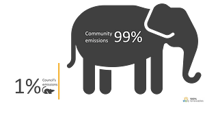 Emissions for council operations are small in comparison to community emissions