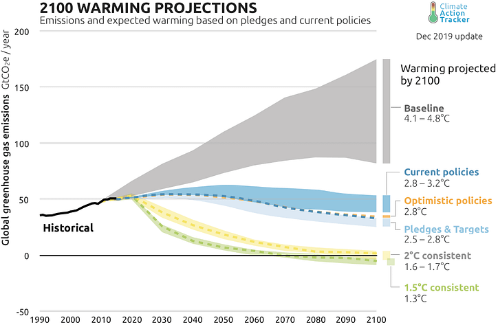 Projected temperature increase according to Climate Action Tracker