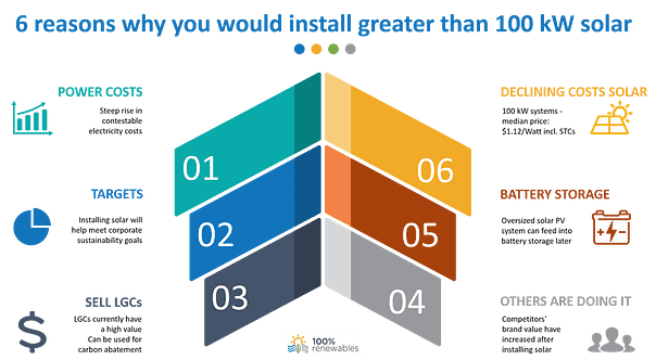6 reasons why you should install solar PV systems greater than 100 kW