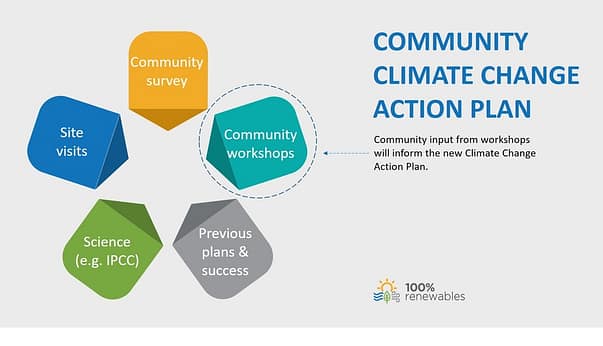 Shaping the Community Climate Change Action Plan