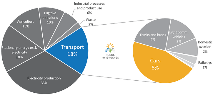 Australia's transport emissions