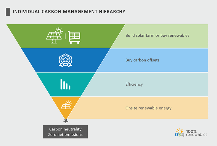 Individual carbon management hierarchy