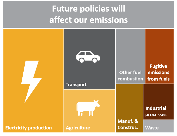 Future policies will affect our carbon emissions – guidance for upcoming federal election
