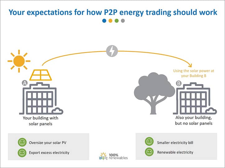 100% RE - Expectations for P2P energy trading
