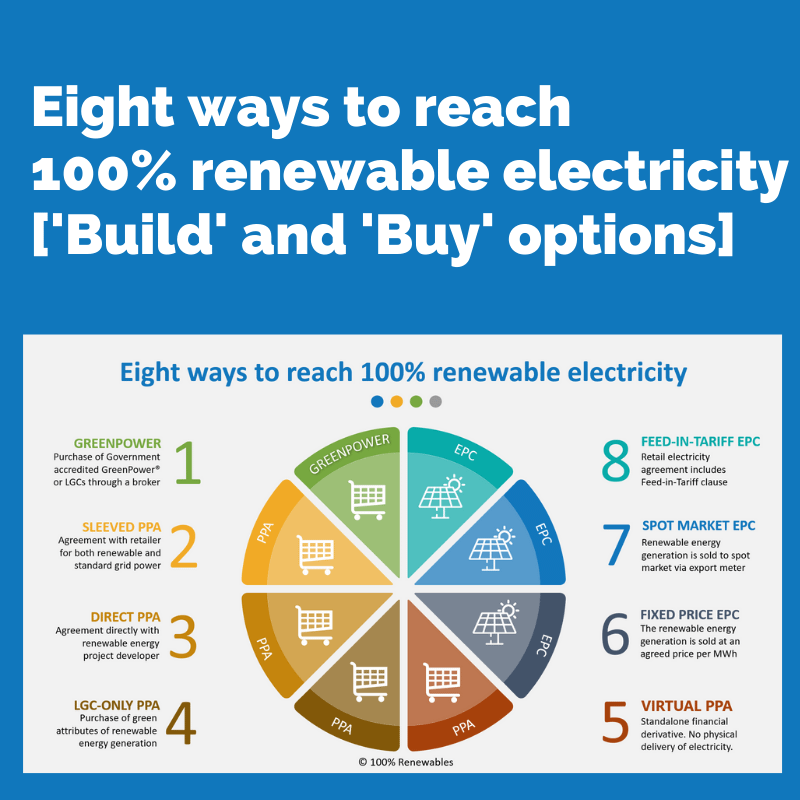 Eight ways to reach 100% renewable electricity [‘Build’ and ‘Buy’ options]