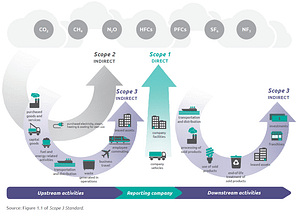 Overview of GHG Protocol scopes and emissions across the value chain