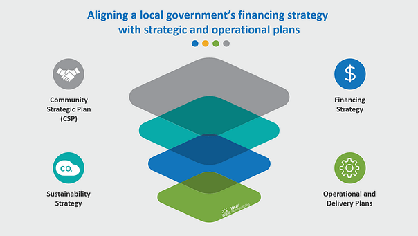 Aligning a local government's financing strategy with strategic and operational plans