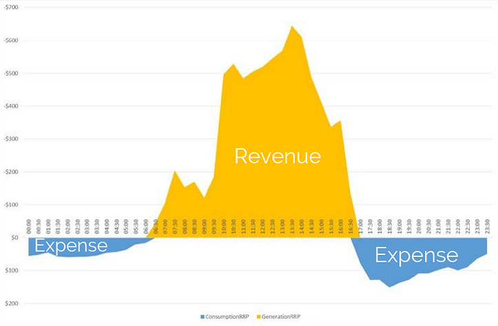 Electricity revenue and expenses