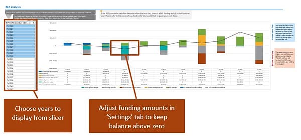 Analyse how your inputs affect the balance of the Revolving Energy Fund