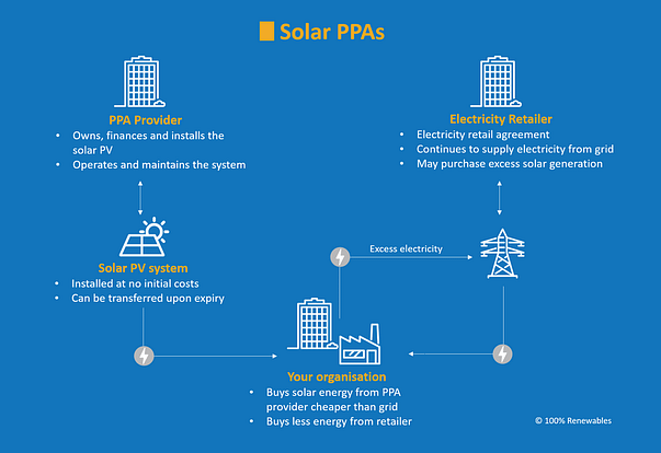 Solar PPA infographic