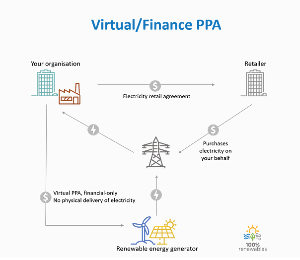 Virtual PPA Option Infographic