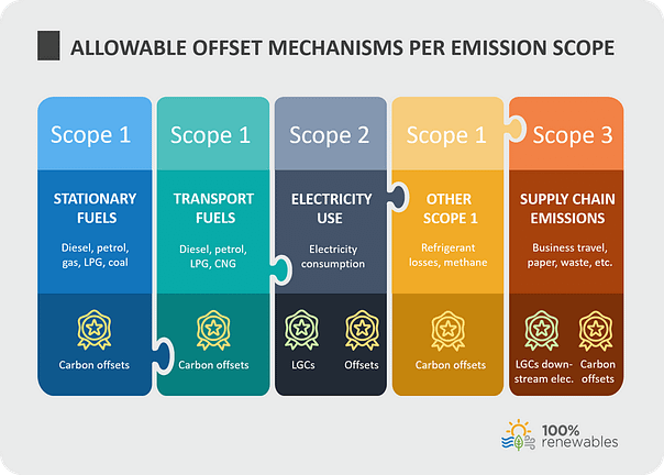 Allowable offset mechanisms per emission scope