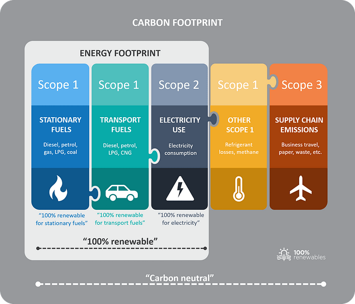 The difference between your energy footprint and carbon footprint and claims for 100% renewable energy and carbon neutrality
