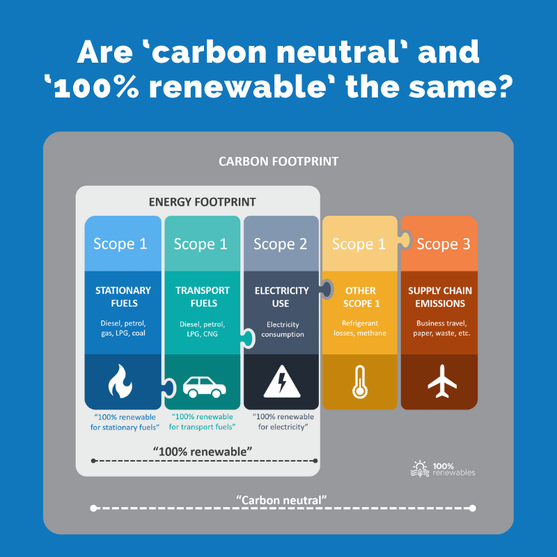 Are ‘carbon neutral’ and ‘100% renewable’ the same?