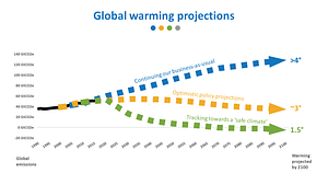 Global warming projections, 100% Renewables