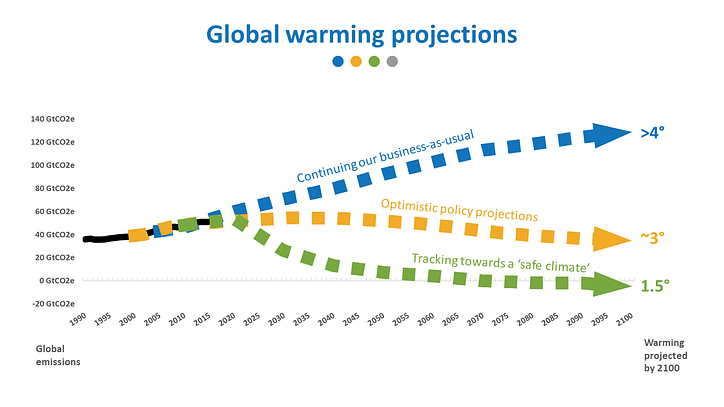 Global warming projections, 100% Renewables
