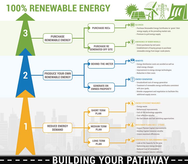 The pathway to 100% renewable energy