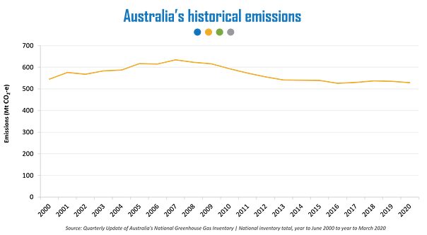 Australia's historical emissions (Source: Quarterly Update of Australia's National Greenhouse Gas Inventory | National inventory total, year to June 2000 to year to March 2020)