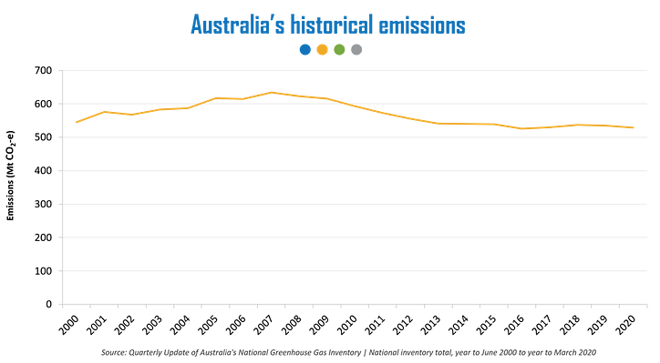 Australia's historical emissions (Source: Quarterly Update of Australia's National Greenhouse Gas Inventory | National inventory total, year to June 2000 to year to March 2020)
