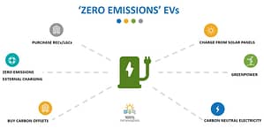 Claiming ‘zero emissions’ for the operation of your EVs