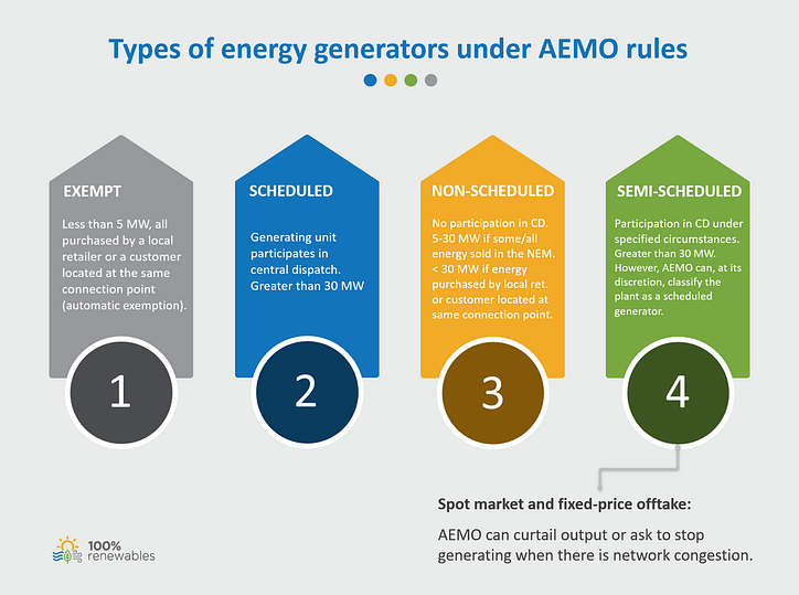 Types of energy generators under AEMO rules