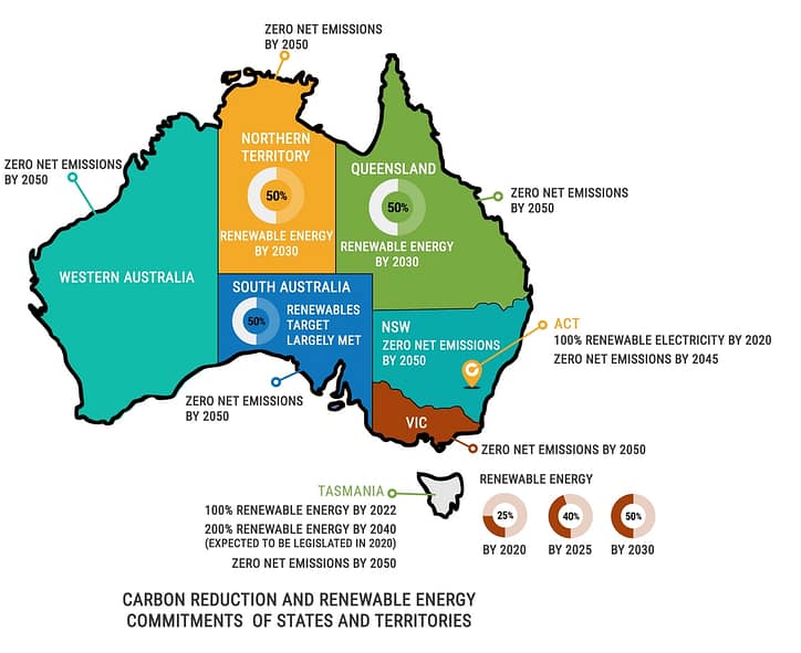 Ambitious renewable energy and carbon commitments by states and territories as at Aug 2020