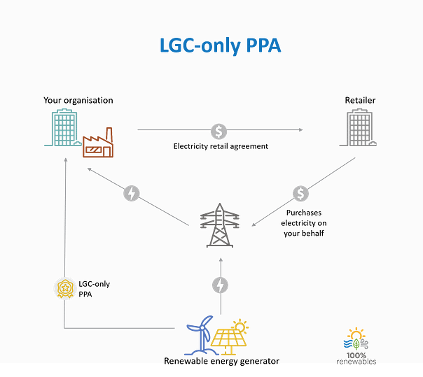 LGC-only PPA Option, Infographic