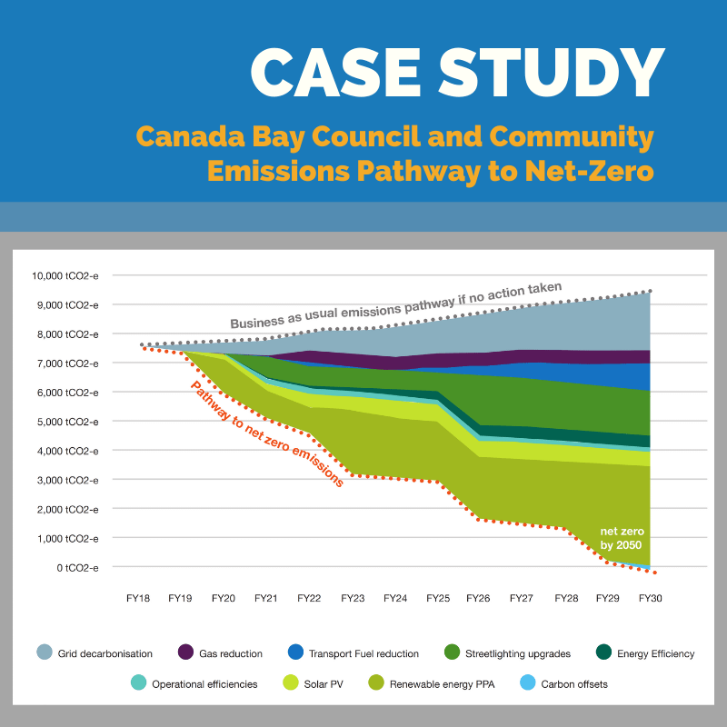 Net-zero case study: Canada Bay Council and community emissions pathway