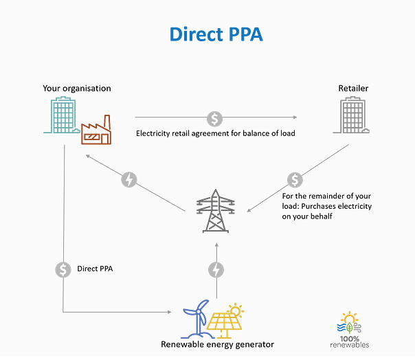 Direct PPA Option, Infographic