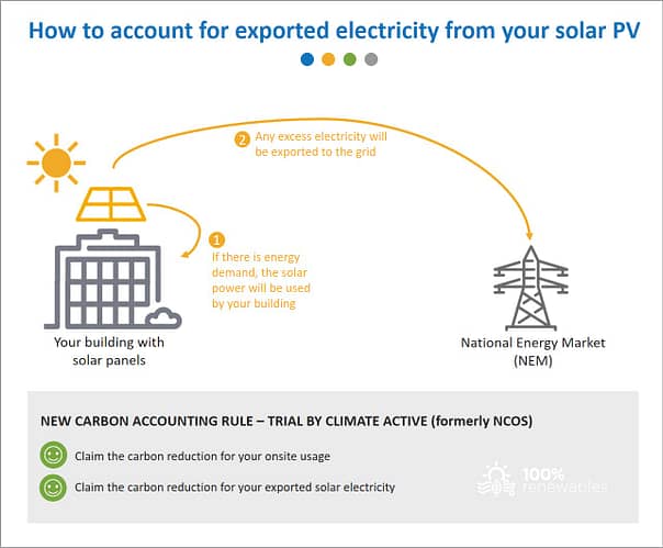 How to account for exported solar electricity