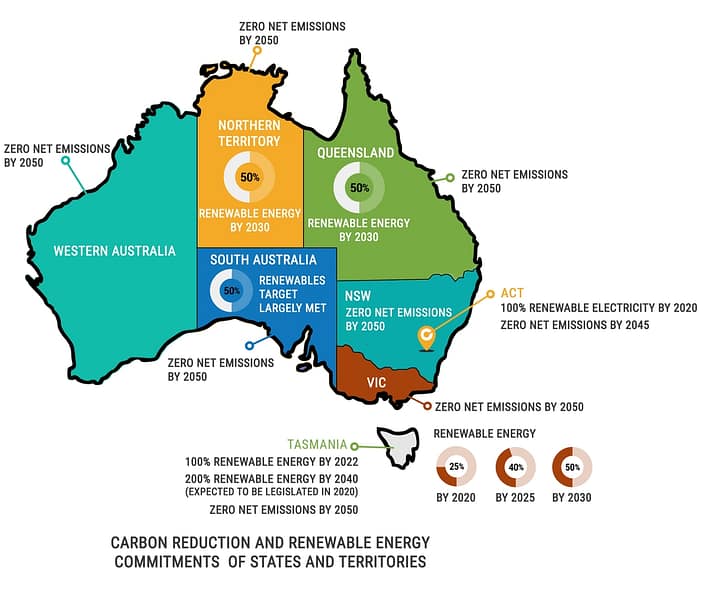 Ambitious renewable energy and carbon commitments by states and territories as at Sept 2020