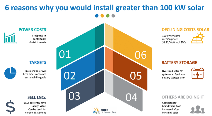 6 reasons why you should install solar PV systems greater than 100 kW