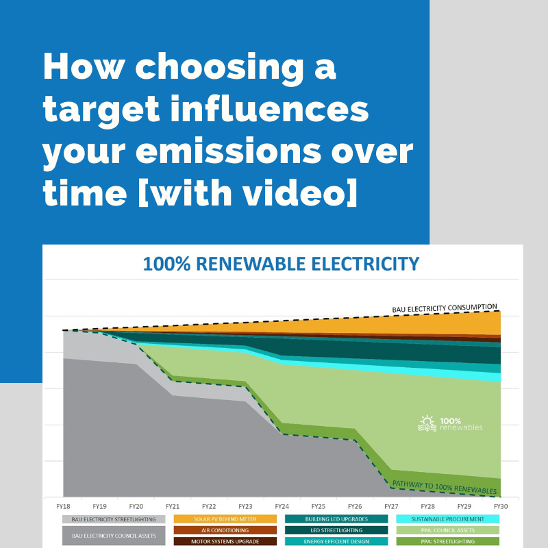 How choosing a target influences your emissions over time [with video]