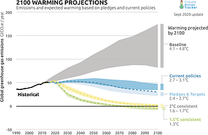 2100 Warming Projections, Climate Action Tracker - Sep 2020 update